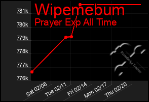 Total Graph of Wipemebum