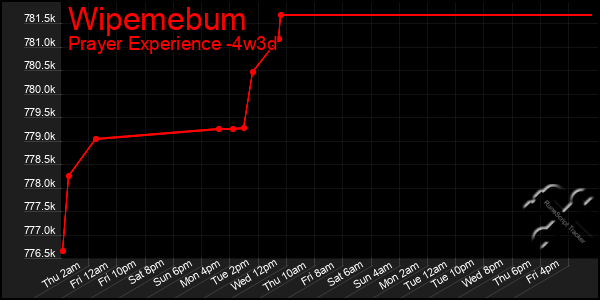 Last 31 Days Graph of Wipemebum