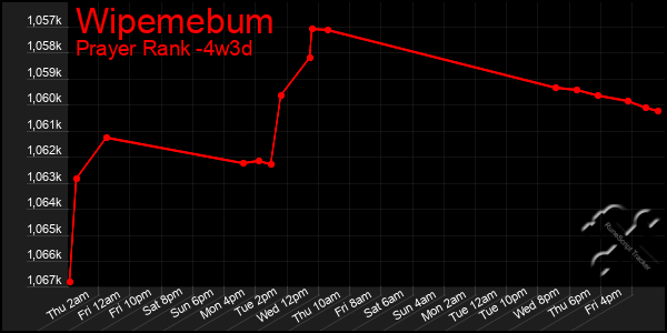 Last 31 Days Graph of Wipemebum