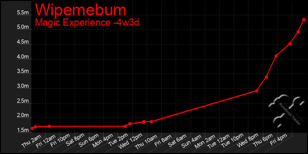 Last 31 Days Graph of Wipemebum