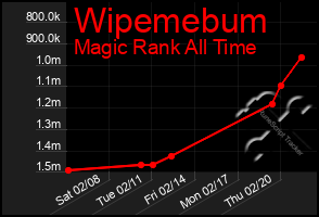 Total Graph of Wipemebum