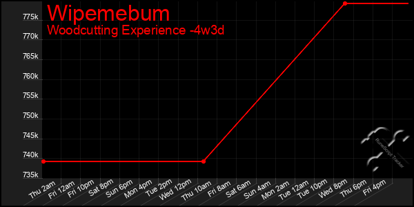 Last 31 Days Graph of Wipemebum