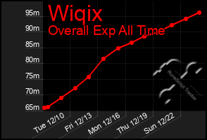 Total Graph of Wiqix