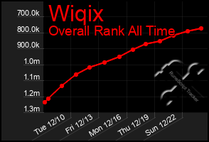 Total Graph of Wiqix