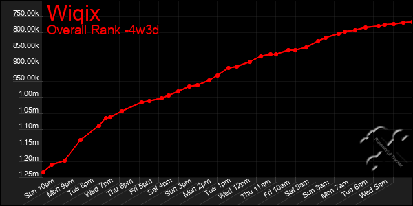 Last 31 Days Graph of Wiqix