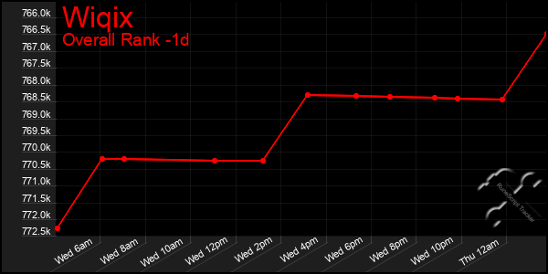 Last 24 Hours Graph of Wiqix