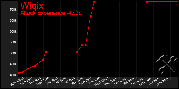 Last 31 Days Graph of Wiqix