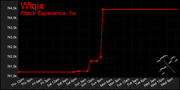 Last 7 Days Graph of Wiqix