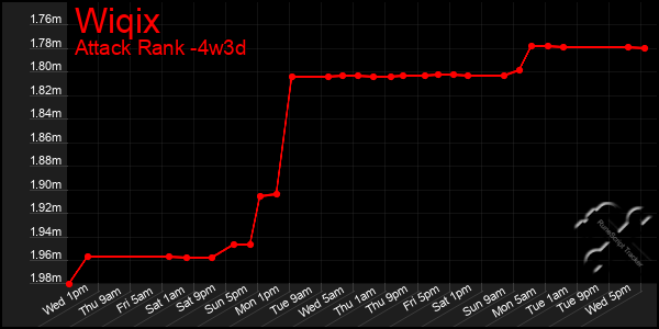 Last 31 Days Graph of Wiqix