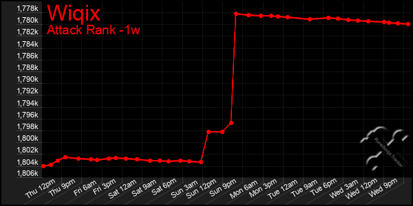 Last 7 Days Graph of Wiqix