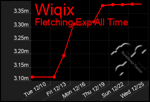 Total Graph of Wiqix