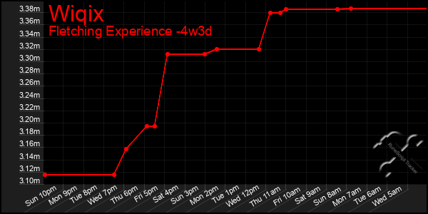 Last 31 Days Graph of Wiqix