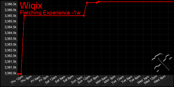 Last 7 Days Graph of Wiqix