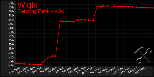 Last 31 Days Graph of Wiqix