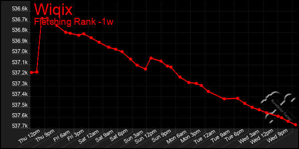 Last 7 Days Graph of Wiqix