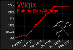 Total Graph of Wiqix