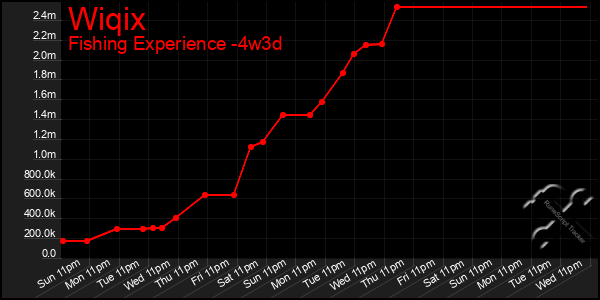 Last 31 Days Graph of Wiqix