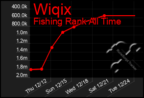 Total Graph of Wiqix