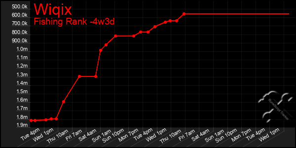 Last 31 Days Graph of Wiqix