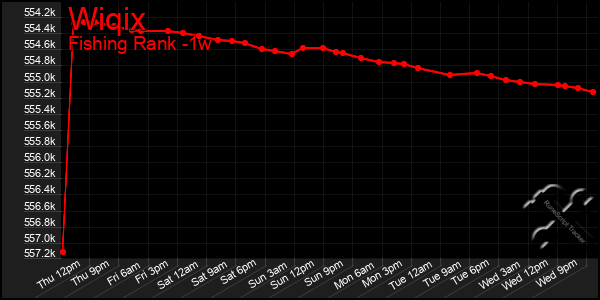 Last 7 Days Graph of Wiqix