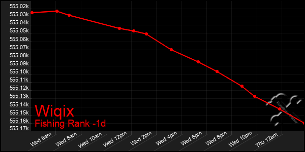 Last 24 Hours Graph of Wiqix