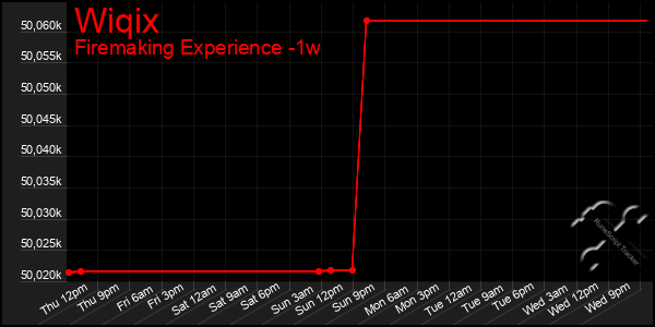 Last 7 Days Graph of Wiqix