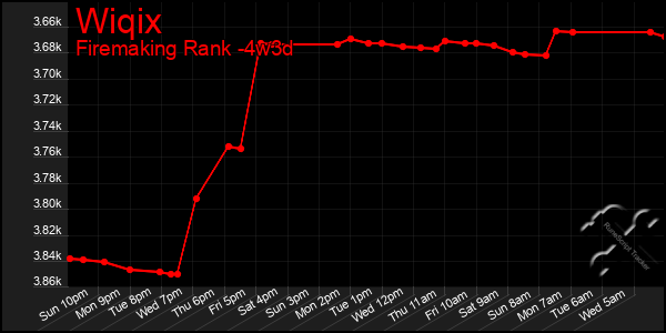 Last 31 Days Graph of Wiqix