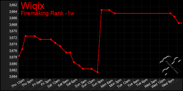 Last 7 Days Graph of Wiqix