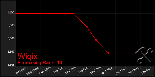 Last 24 Hours Graph of Wiqix