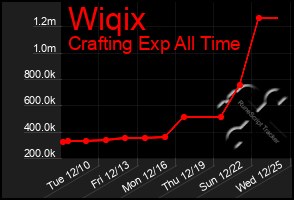 Total Graph of Wiqix