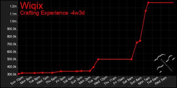 Last 31 Days Graph of Wiqix