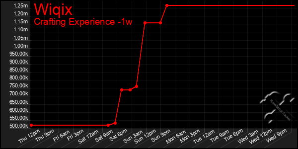 Last 7 Days Graph of Wiqix