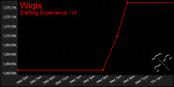 Last 24 Hours Graph of Wiqix