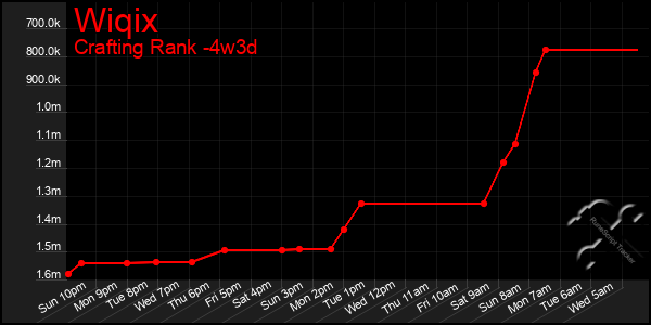 Last 31 Days Graph of Wiqix