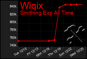 Total Graph of Wiqix