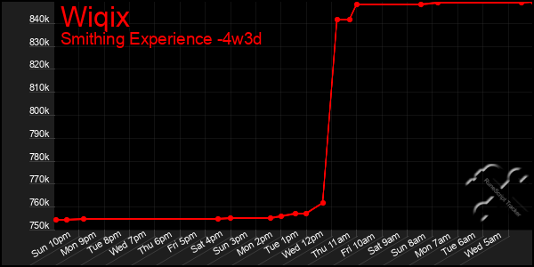 Last 31 Days Graph of Wiqix