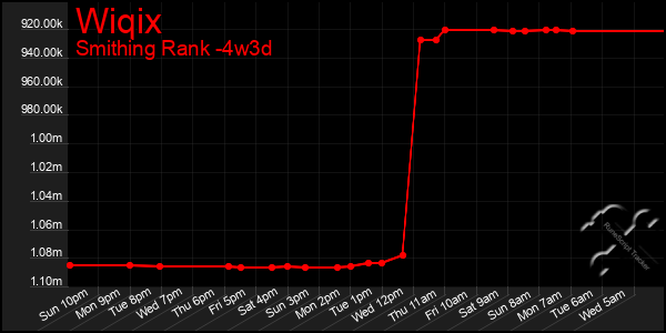 Last 31 Days Graph of Wiqix