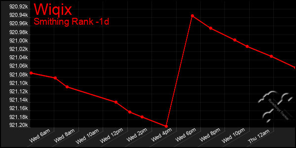 Last 24 Hours Graph of Wiqix