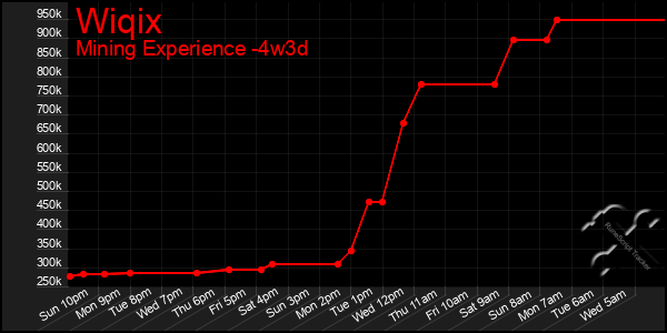 Last 31 Days Graph of Wiqix