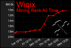 Total Graph of Wiqix