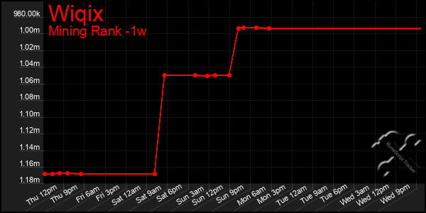 Last 7 Days Graph of Wiqix