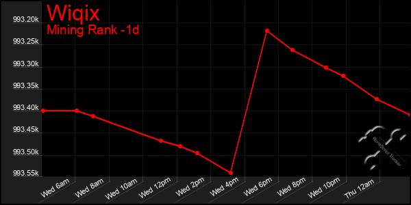 Last 24 Hours Graph of Wiqix