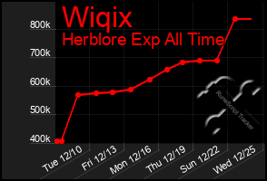 Total Graph of Wiqix