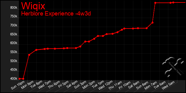 Last 31 Days Graph of Wiqix