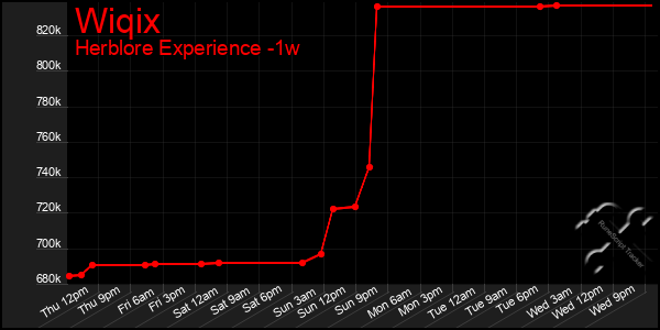 Last 7 Days Graph of Wiqix