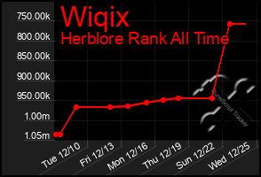 Total Graph of Wiqix