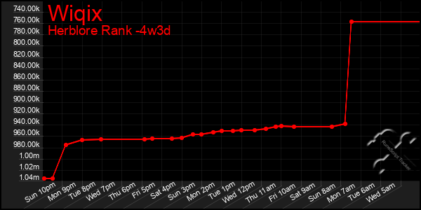 Last 31 Days Graph of Wiqix