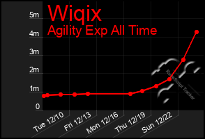 Total Graph of Wiqix