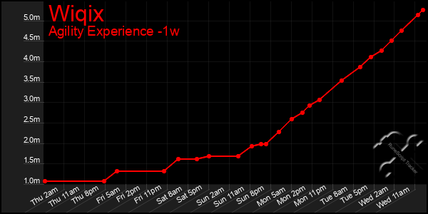 Last 7 Days Graph of Wiqix