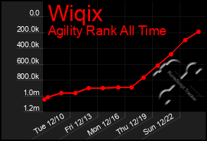 Total Graph of Wiqix